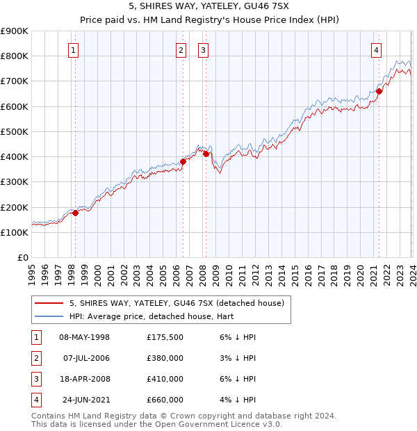 5, SHIRES WAY, YATELEY, GU46 7SX: Price paid vs HM Land Registry's House Price Index