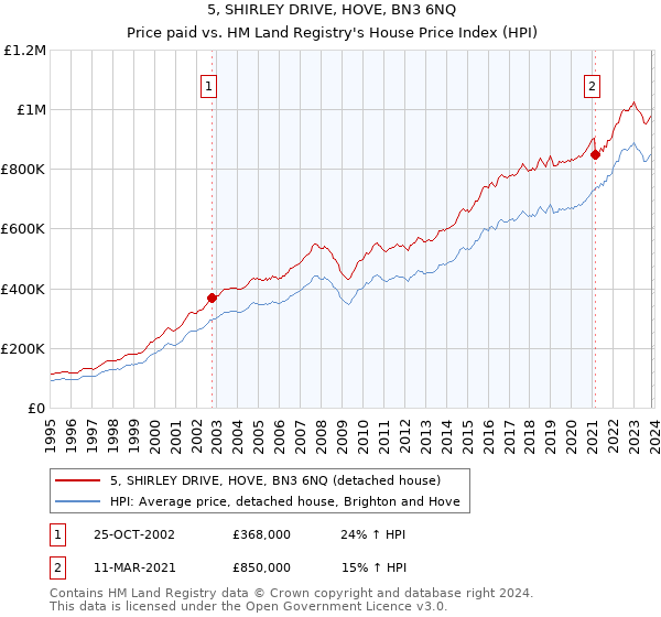5, SHIRLEY DRIVE, HOVE, BN3 6NQ: Price paid vs HM Land Registry's House Price Index