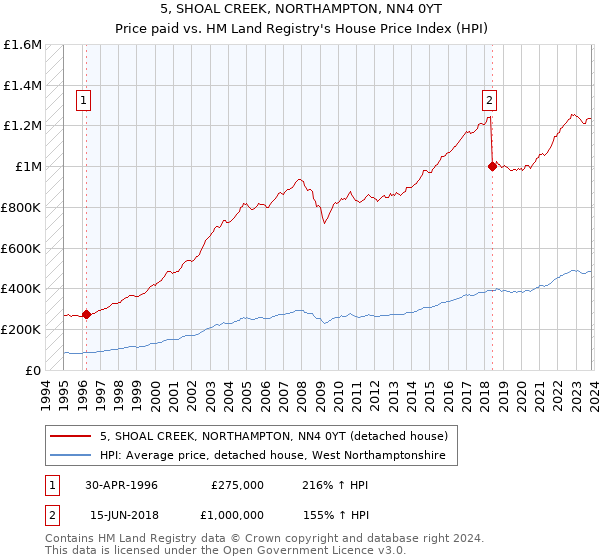 5, SHOAL CREEK, NORTHAMPTON, NN4 0YT: Price paid vs HM Land Registry's House Price Index