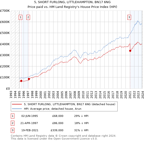 5, SHORT FURLONG, LITTLEHAMPTON, BN17 6NG: Price paid vs HM Land Registry's House Price Index
