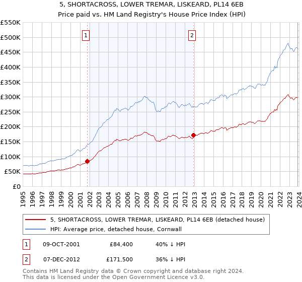 5, SHORTACROSS, LOWER TREMAR, LISKEARD, PL14 6EB: Price paid vs HM Land Registry's House Price Index