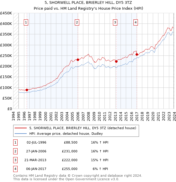 5, SHORWELL PLACE, BRIERLEY HILL, DY5 3TZ: Price paid vs HM Land Registry's House Price Index