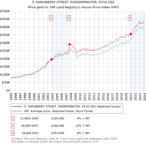 5, SHRUBBERY STREET, KIDDERMINSTER, DY10 2QZ: Price paid vs HM Land Registry's House Price Index