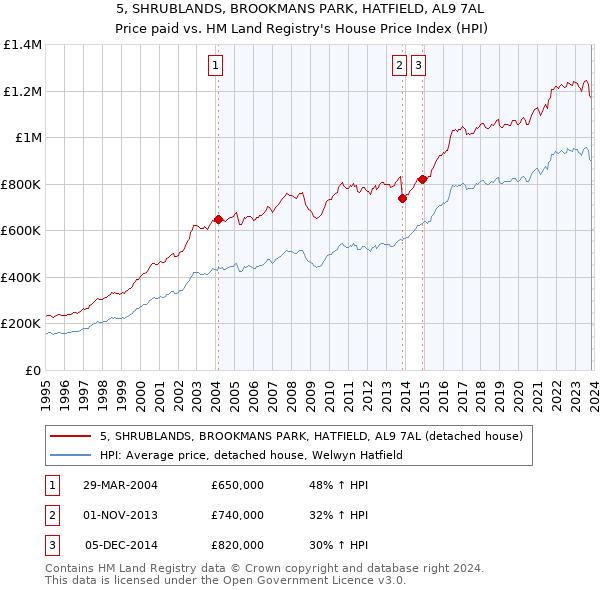 5, SHRUBLANDS, BROOKMANS PARK, HATFIELD, AL9 7AL: Price paid vs HM Land Registry's House Price Index