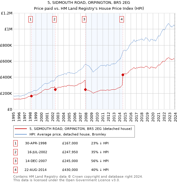 5, SIDMOUTH ROAD, ORPINGTON, BR5 2EG: Price paid vs HM Land Registry's House Price Index