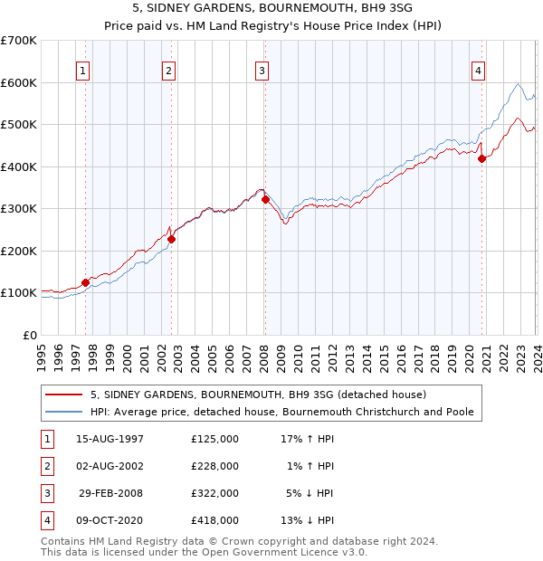 5, SIDNEY GARDENS, BOURNEMOUTH, BH9 3SG: Price paid vs HM Land Registry's House Price Index