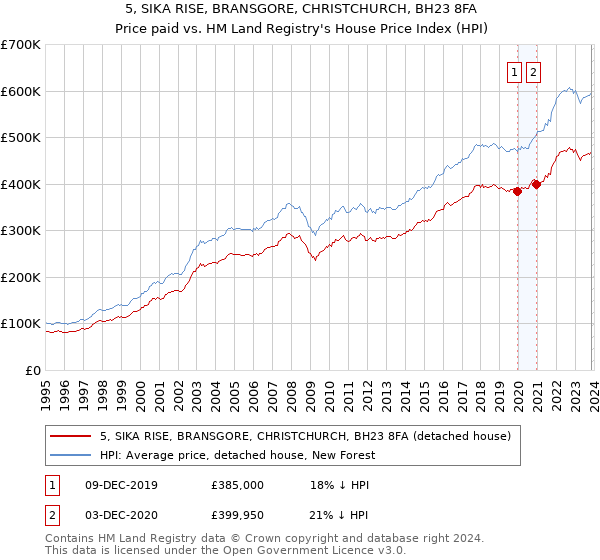 5, SIKA RISE, BRANSGORE, CHRISTCHURCH, BH23 8FA: Price paid vs HM Land Registry's House Price Index