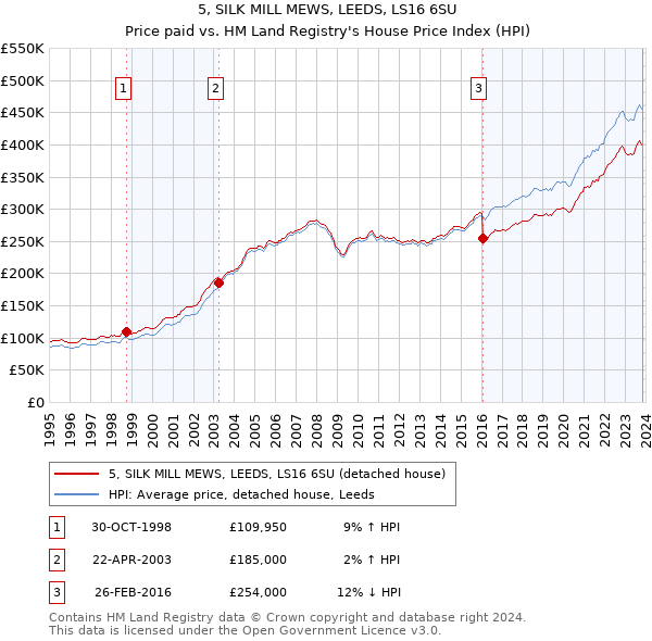 5, SILK MILL MEWS, LEEDS, LS16 6SU: Price paid vs HM Land Registry's House Price Index