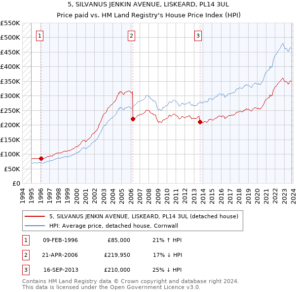 5, SILVANUS JENKIN AVENUE, LISKEARD, PL14 3UL: Price paid vs HM Land Registry's House Price Index