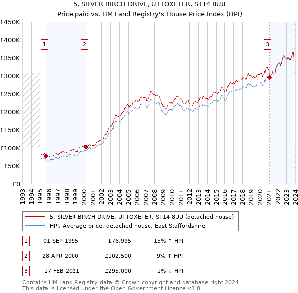 5, SILVER BIRCH DRIVE, UTTOXETER, ST14 8UU: Price paid vs HM Land Registry's House Price Index