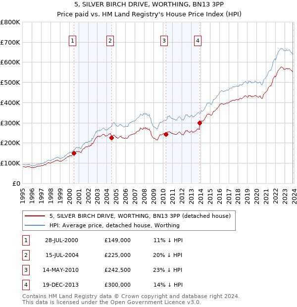 5, SILVER BIRCH DRIVE, WORTHING, BN13 3PP: Price paid vs HM Land Registry's House Price Index