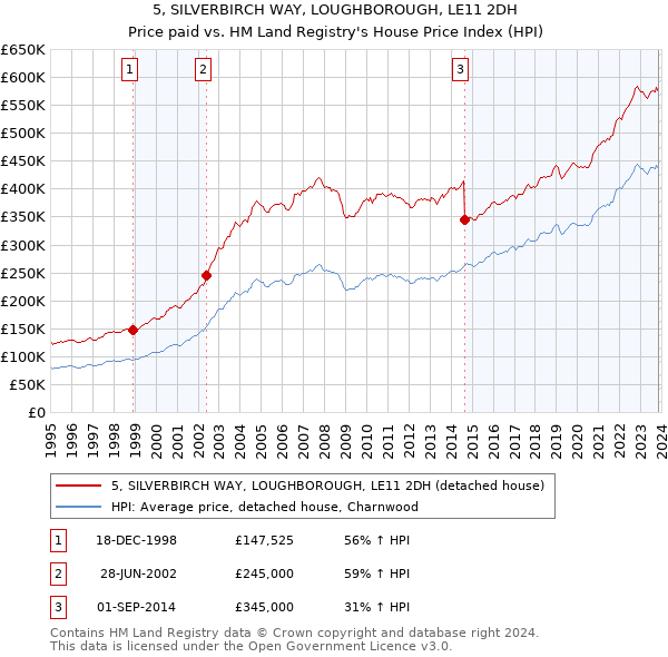 5, SILVERBIRCH WAY, LOUGHBOROUGH, LE11 2DH: Price paid vs HM Land Registry's House Price Index