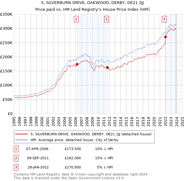 5, SILVERBURN DRIVE, OAKWOOD, DERBY, DE21 2JJ: Price paid vs HM Land Registry's House Price Index