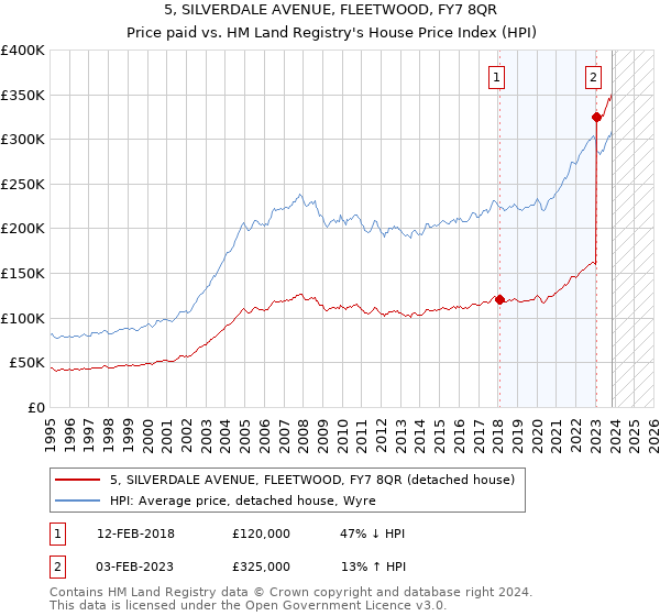 5, SILVERDALE AVENUE, FLEETWOOD, FY7 8QR: Price paid vs HM Land Registry's House Price Index