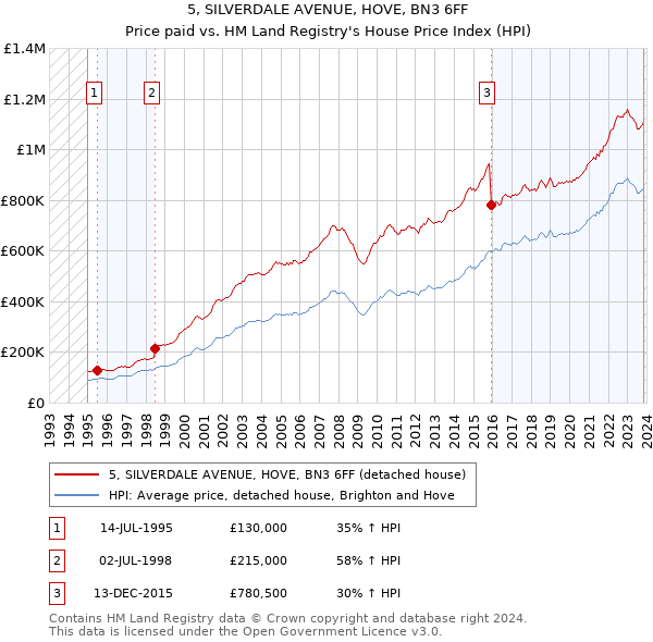 5, SILVERDALE AVENUE, HOVE, BN3 6FF: Price paid vs HM Land Registry's House Price Index