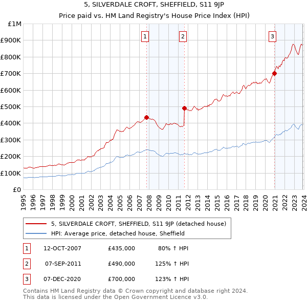 5, SILVERDALE CROFT, SHEFFIELD, S11 9JP: Price paid vs HM Land Registry's House Price Index