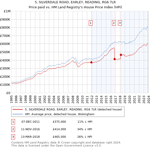 5, SILVERDALE ROAD, EARLEY, READING, RG6 7LR: Price paid vs HM Land Registry's House Price Index