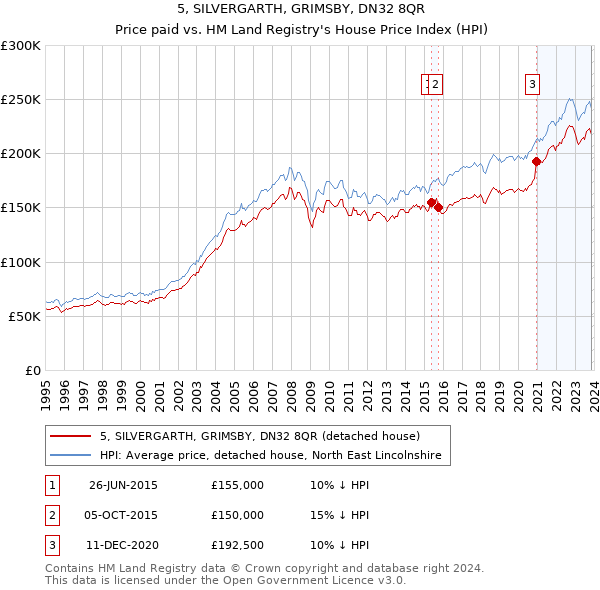 5, SILVERGARTH, GRIMSBY, DN32 8QR: Price paid vs HM Land Registry's House Price Index