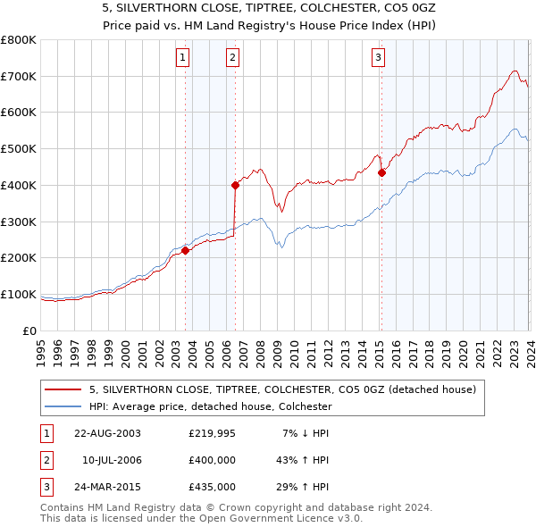 5, SILVERTHORN CLOSE, TIPTREE, COLCHESTER, CO5 0GZ: Price paid vs HM Land Registry's House Price Index
