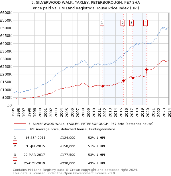 5, SILVERWOOD WALK, YAXLEY, PETERBOROUGH, PE7 3HA: Price paid vs HM Land Registry's House Price Index