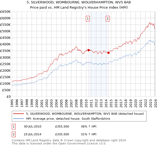 5, SILVERWOOD, WOMBOURNE, WOLVERHAMPTON, WV5 8AB: Price paid vs HM Land Registry's House Price Index
