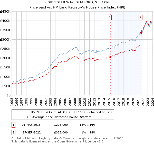 5, SILVESTER WAY, STAFFORD, ST17 0PR: Price paid vs HM Land Registry's House Price Index