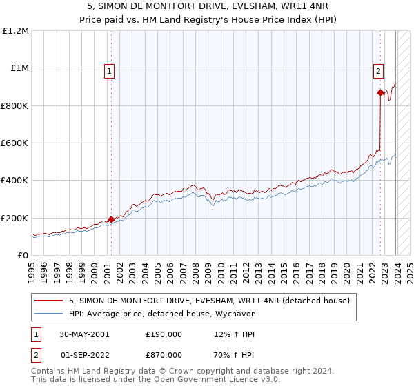 5, SIMON DE MONTFORT DRIVE, EVESHAM, WR11 4NR: Price paid vs HM Land Registry's House Price Index