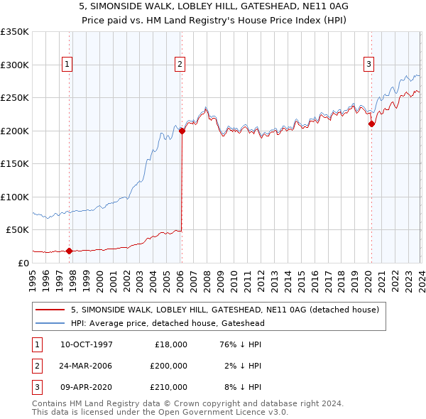 5, SIMONSIDE WALK, LOBLEY HILL, GATESHEAD, NE11 0AG: Price paid vs HM Land Registry's House Price Index
