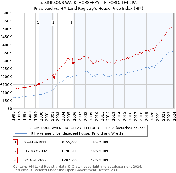 5, SIMPSONS WALK, HORSEHAY, TELFORD, TF4 2PA: Price paid vs HM Land Registry's House Price Index