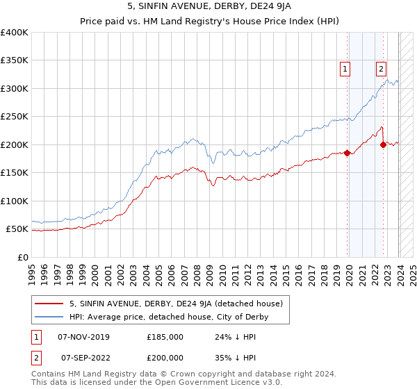 5, SINFIN AVENUE, DERBY, DE24 9JA: Price paid vs HM Land Registry's House Price Index