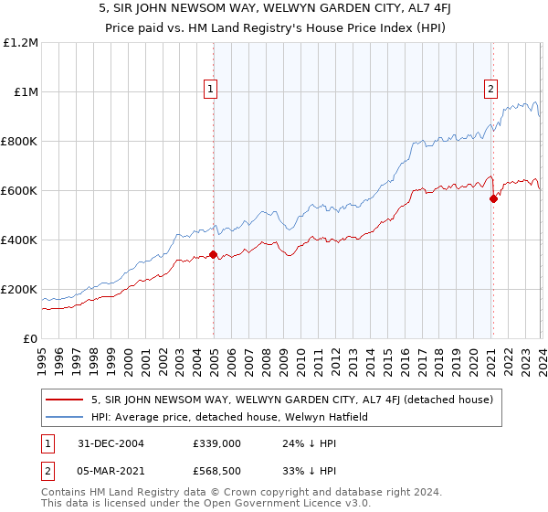 5, SIR JOHN NEWSOM WAY, WELWYN GARDEN CITY, AL7 4FJ: Price paid vs HM Land Registry's House Price Index