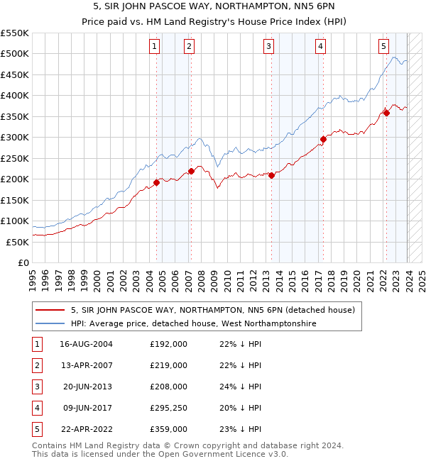 5, SIR JOHN PASCOE WAY, NORTHAMPTON, NN5 6PN: Price paid vs HM Land Registry's House Price Index