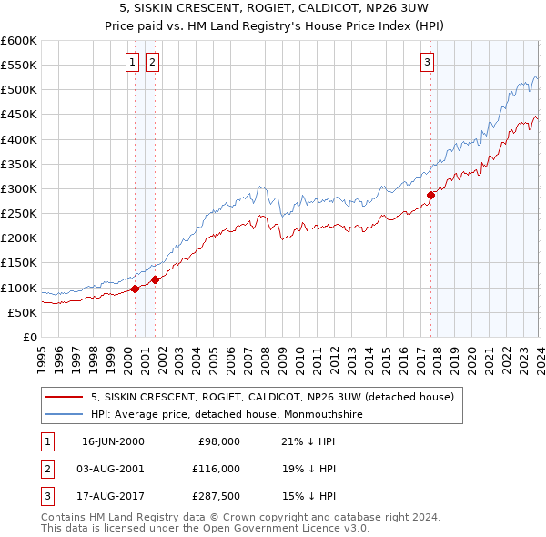5, SISKIN CRESCENT, ROGIET, CALDICOT, NP26 3UW: Price paid vs HM Land Registry's House Price Index