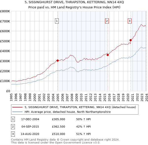 5, SISSINGHURST DRIVE, THRAPSTON, KETTERING, NN14 4XQ: Price paid vs HM Land Registry's House Price Index
