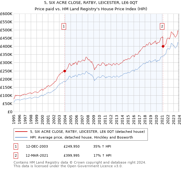 5, SIX ACRE CLOSE, RATBY, LEICESTER, LE6 0QT: Price paid vs HM Land Registry's House Price Index
