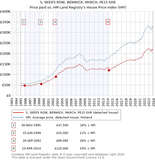 5, SKEIFS ROW, BENWICK, MARCH, PE15 0XB: Price paid vs HM Land Registry's House Price Index