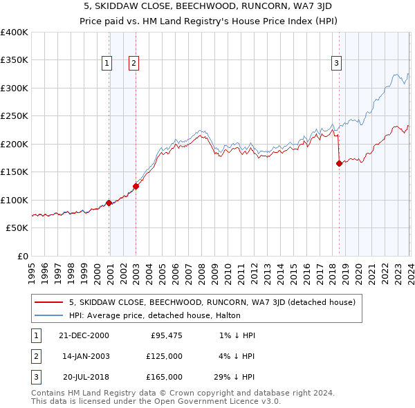 5, SKIDDAW CLOSE, BEECHWOOD, RUNCORN, WA7 3JD: Price paid vs HM Land Registry's House Price Index
