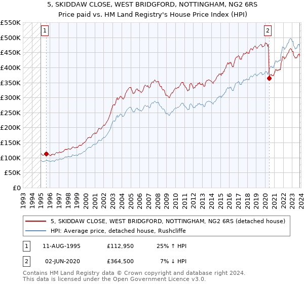 5, SKIDDAW CLOSE, WEST BRIDGFORD, NOTTINGHAM, NG2 6RS: Price paid vs HM Land Registry's House Price Index