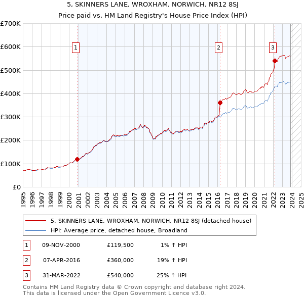 5, SKINNERS LANE, WROXHAM, NORWICH, NR12 8SJ: Price paid vs HM Land Registry's House Price Index