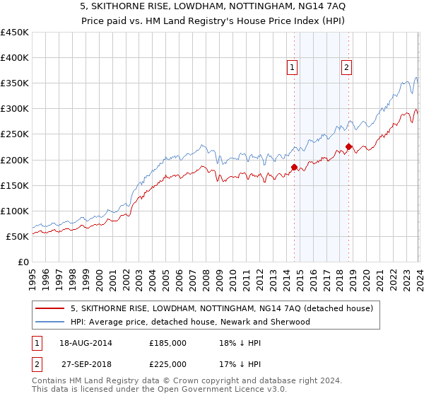 5, SKITHORNE RISE, LOWDHAM, NOTTINGHAM, NG14 7AQ: Price paid vs HM Land Registry's House Price Index
