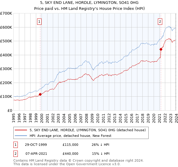 5, SKY END LANE, HORDLE, LYMINGTON, SO41 0HG: Price paid vs HM Land Registry's House Price Index