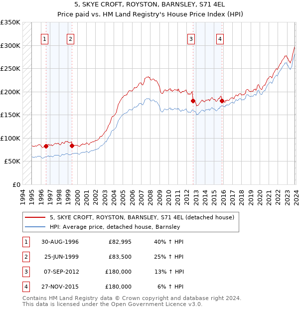 5, SKYE CROFT, ROYSTON, BARNSLEY, S71 4EL: Price paid vs HM Land Registry's House Price Index