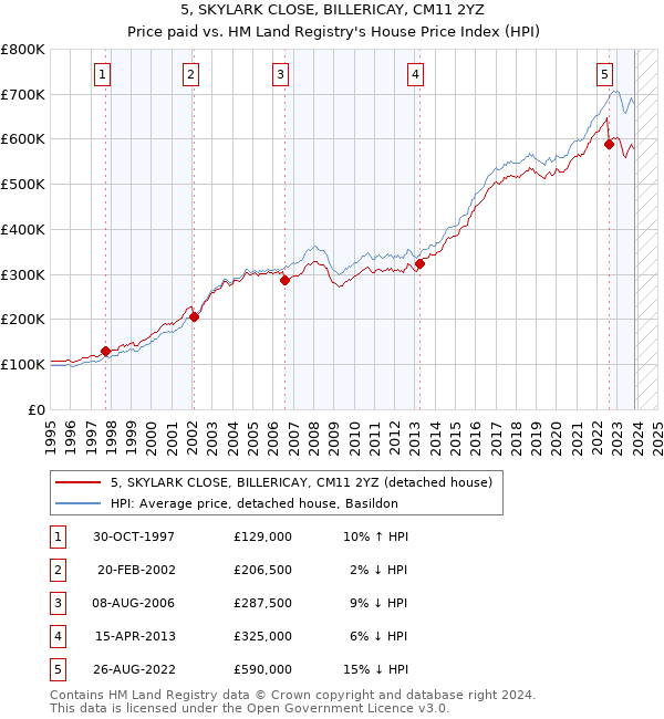5, SKYLARK CLOSE, BILLERICAY, CM11 2YZ: Price paid vs HM Land Registry's House Price Index