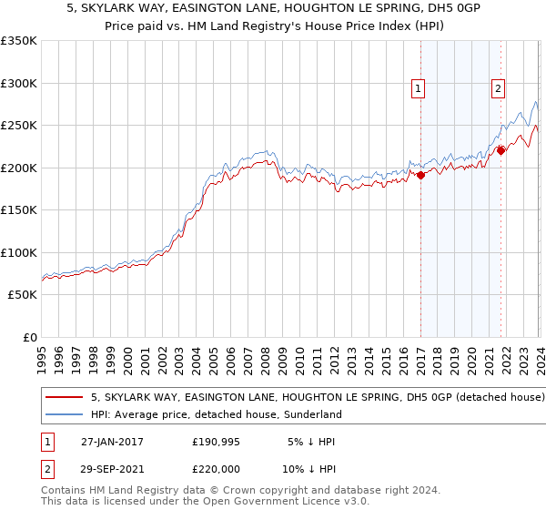 5, SKYLARK WAY, EASINGTON LANE, HOUGHTON LE SPRING, DH5 0GP: Price paid vs HM Land Registry's House Price Index