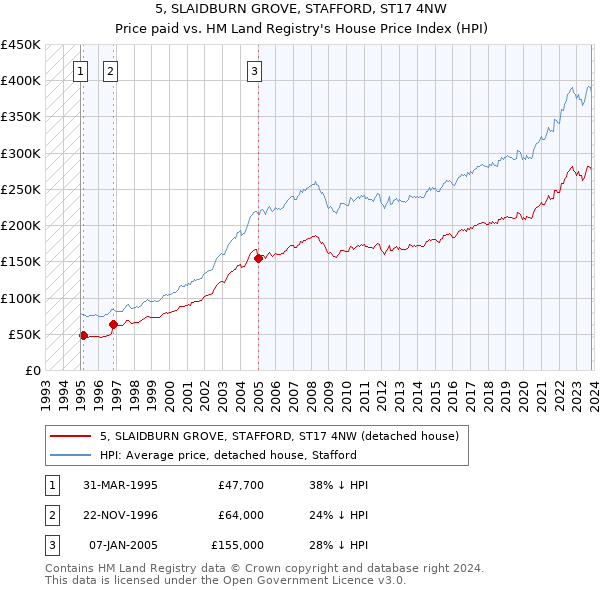 5, SLAIDBURN GROVE, STAFFORD, ST17 4NW: Price paid vs HM Land Registry's House Price Index