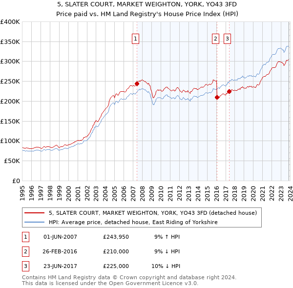 5, SLATER COURT, MARKET WEIGHTON, YORK, YO43 3FD: Price paid vs HM Land Registry's House Price Index