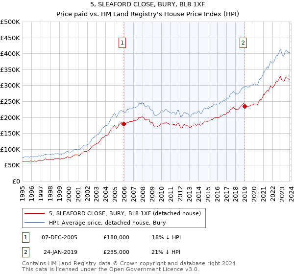 5, SLEAFORD CLOSE, BURY, BL8 1XF: Price paid vs HM Land Registry's House Price Index