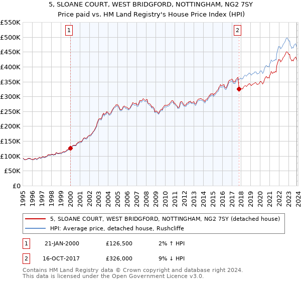 5, SLOANE COURT, WEST BRIDGFORD, NOTTINGHAM, NG2 7SY: Price paid vs HM Land Registry's House Price Index