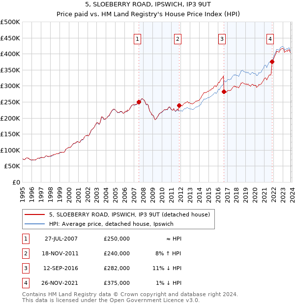 5, SLOEBERRY ROAD, IPSWICH, IP3 9UT: Price paid vs HM Land Registry's House Price Index