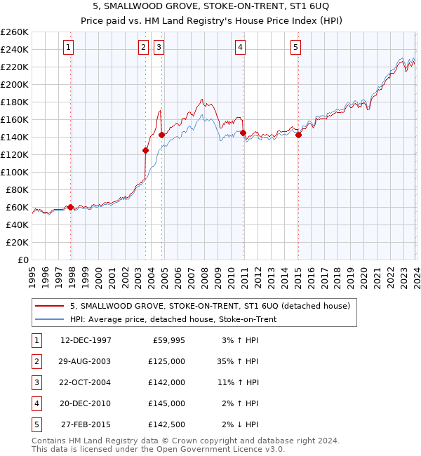 5, SMALLWOOD GROVE, STOKE-ON-TRENT, ST1 6UQ: Price paid vs HM Land Registry's House Price Index
